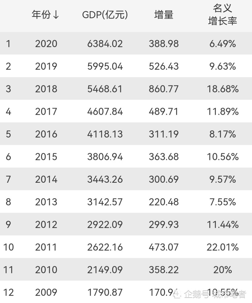 泉州与南昌GDP_中国城市gdp排名2017 2017中国城市GDP排名 南昌GDP破5000亿 图表 国内财经