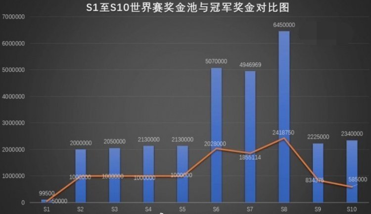 LOL历届S赛总奖金排行榜，S8的IG冠军奖金断层位列第一