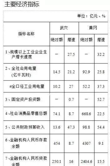2021年黄冈市gdp多少_18省份公布一季度GDP增速 这6个省市跑赢全国,湖北暂列第一