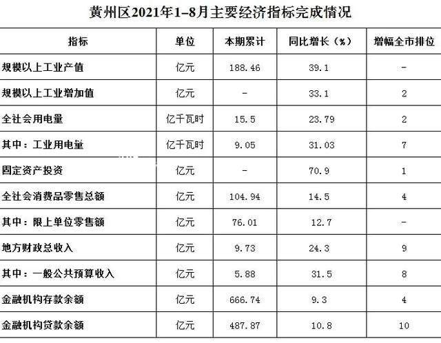 麻城市一年gdp是多少_麻城市2018年1 12月主要经济指标概览