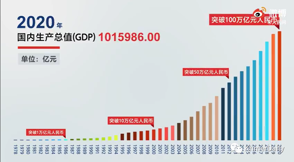 中国改革开放以来的gdp增长图.