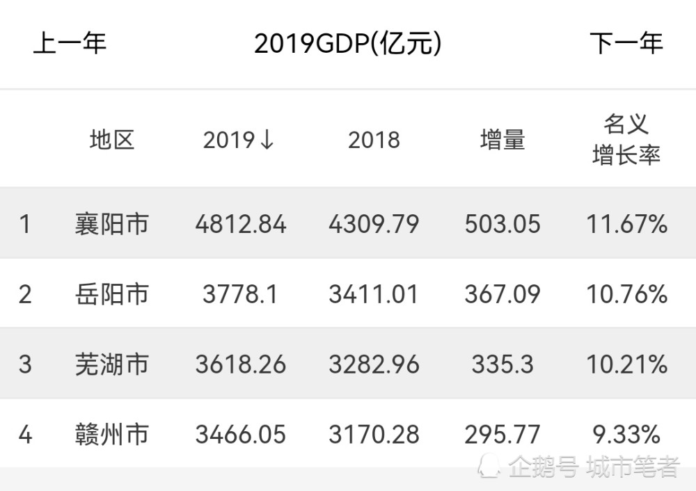 湖南岳阳各地gdp_湖南 各地市2017年上半年GDP总量及增速排名出炉