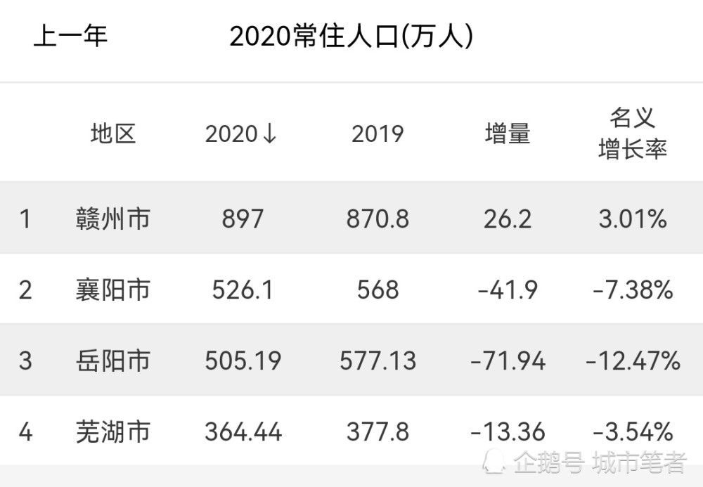 赣州人口有多少2020_赣州兴国县有多少塔(3)