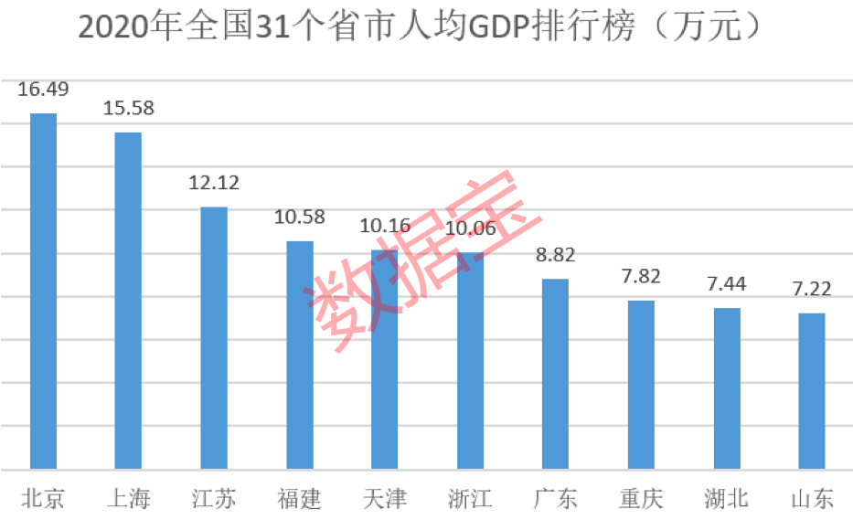 gdp全国人均排名2020_苏锡常 如果是一座城市,在全国能排第几 能否比肩北上广深