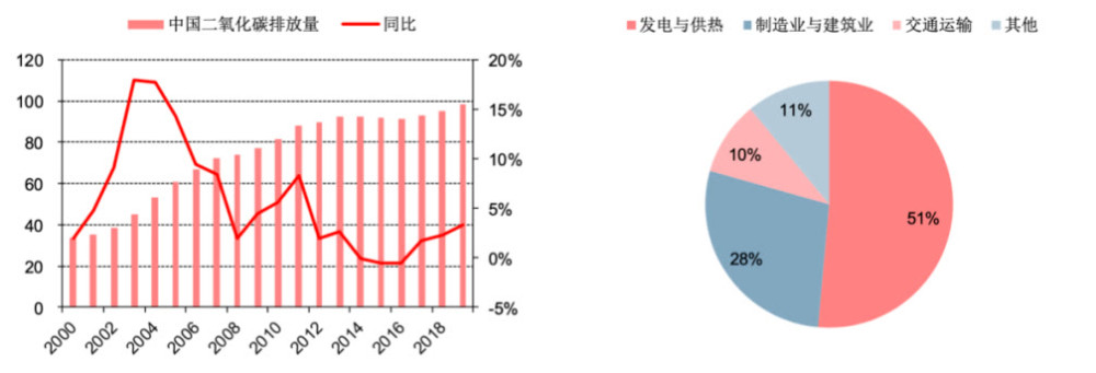 中国碳排放的大头是因为发电占了51%,然后是制造业工厂的排放占了28%