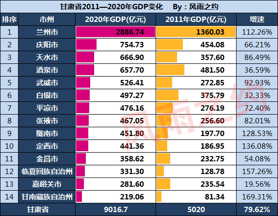 甘肃庆阳年GDP_2017甘肃各市GDP排名 甘肃各个市经济数据 增速排行