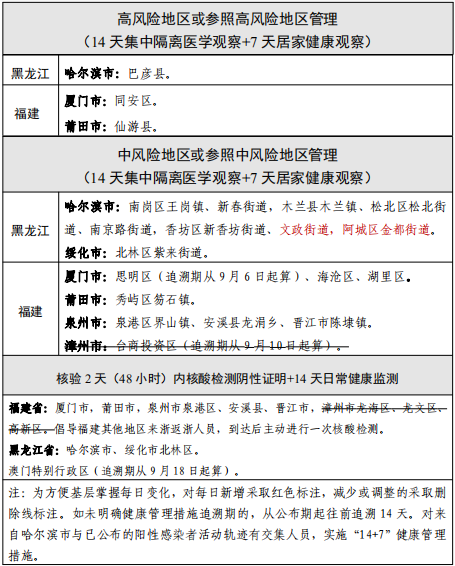 浙江省公布国内疫情中高风险地区划分情况(截至10月1日)