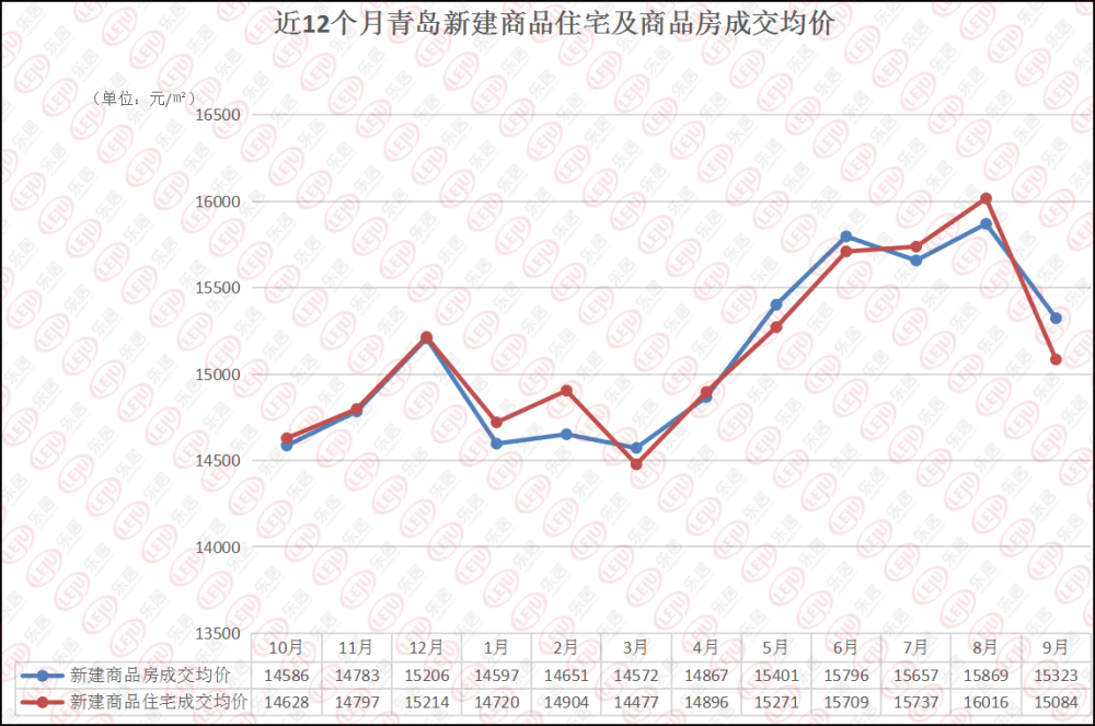 金九冰点收官青岛新建商品住宅成交8027套环比猛跌21