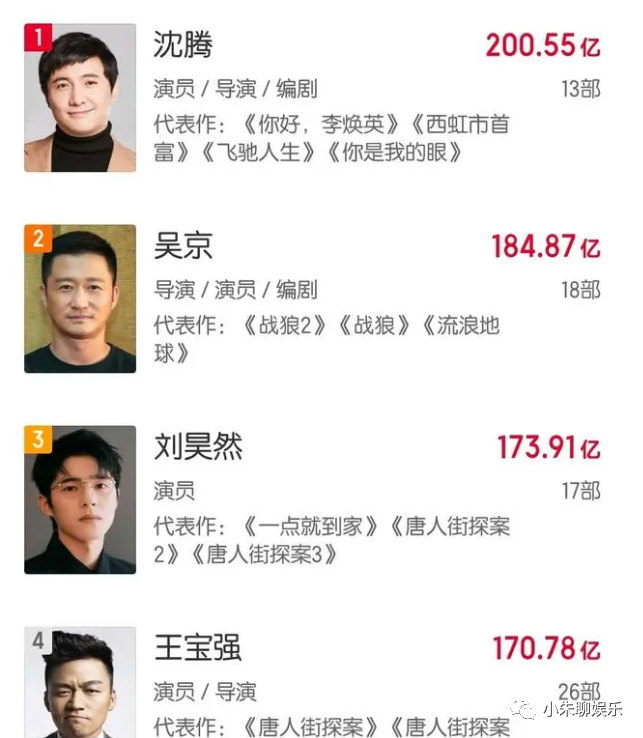 沈腾票房飘红,成为中国影史首位200亿票房影人!网友:腾叔,真棒!