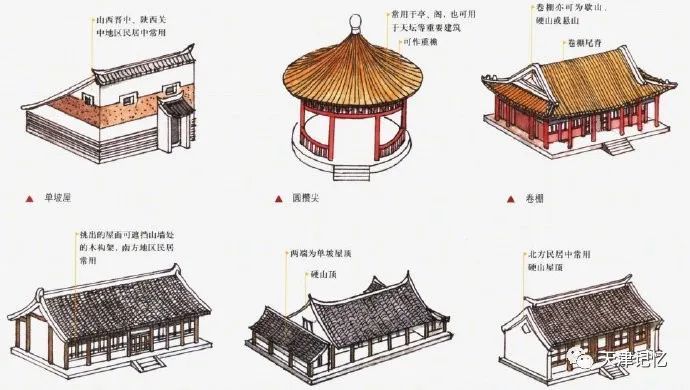 中国传统建筑的屋顶,有庑殿顶,歇山顶,悬山顶,硬山顶,攒尖顶,卷棚顶等