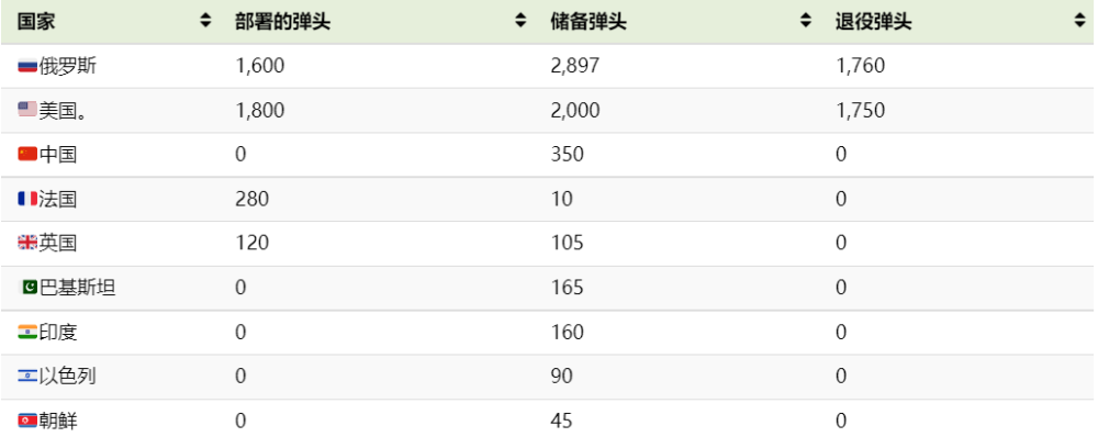 只有四个国家正式部署了核弹头,而世界上大多数核储备都处于储备中.