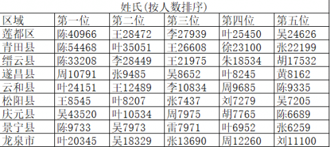 广东的人口姓氏排名_中国人口最多的姓氏排行(3)