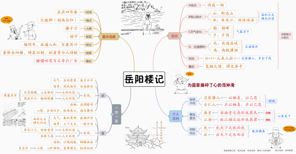 《岳阳楼记》的思维导图