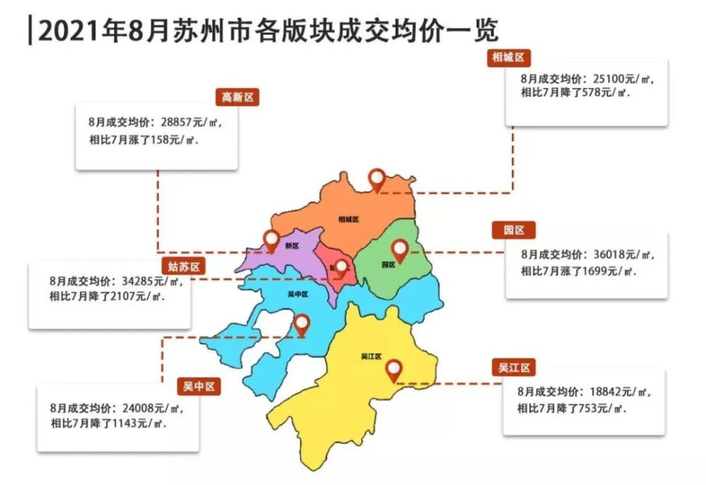 5万/㎡起而苏州房价第一梯队昆山正城西房价全面上"3",总价300w起步举