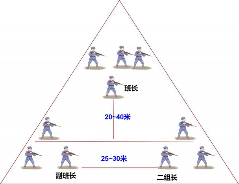 我军"三三制"步兵进攻队形示意图.