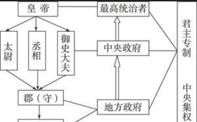 秦朝建立之前:县辖郡,县>郡秦朝建立之后:郡辖县,郡>县《逸周书作雒》