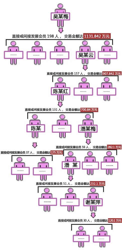 网络传销伎俩：入群只需把钱交，拉人越多赚越多，信不得！