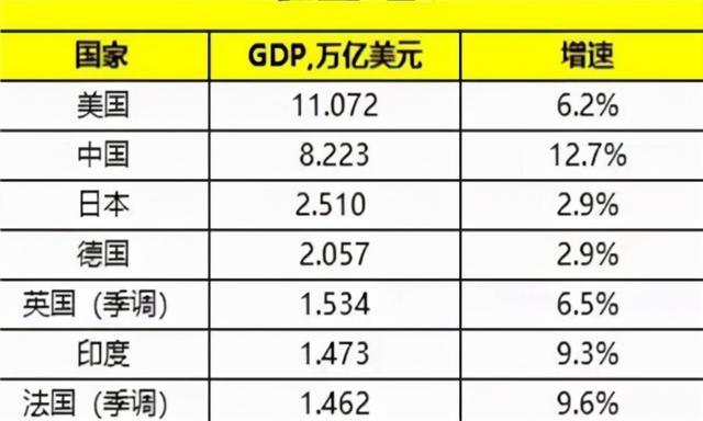 全球gdp总数是多少_美国经济总量世界第一,是由哪些方面支撑的