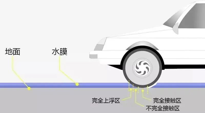 当车辆达到一定的速度(或水膜达到一定的厚度)时,完全接触区消失,此时
