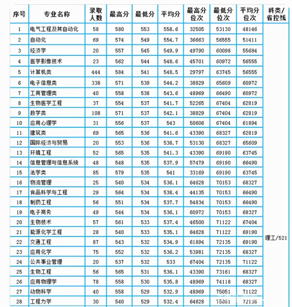 西南科技大学21年专业线出炉,最高分584,何日能重现辉煌