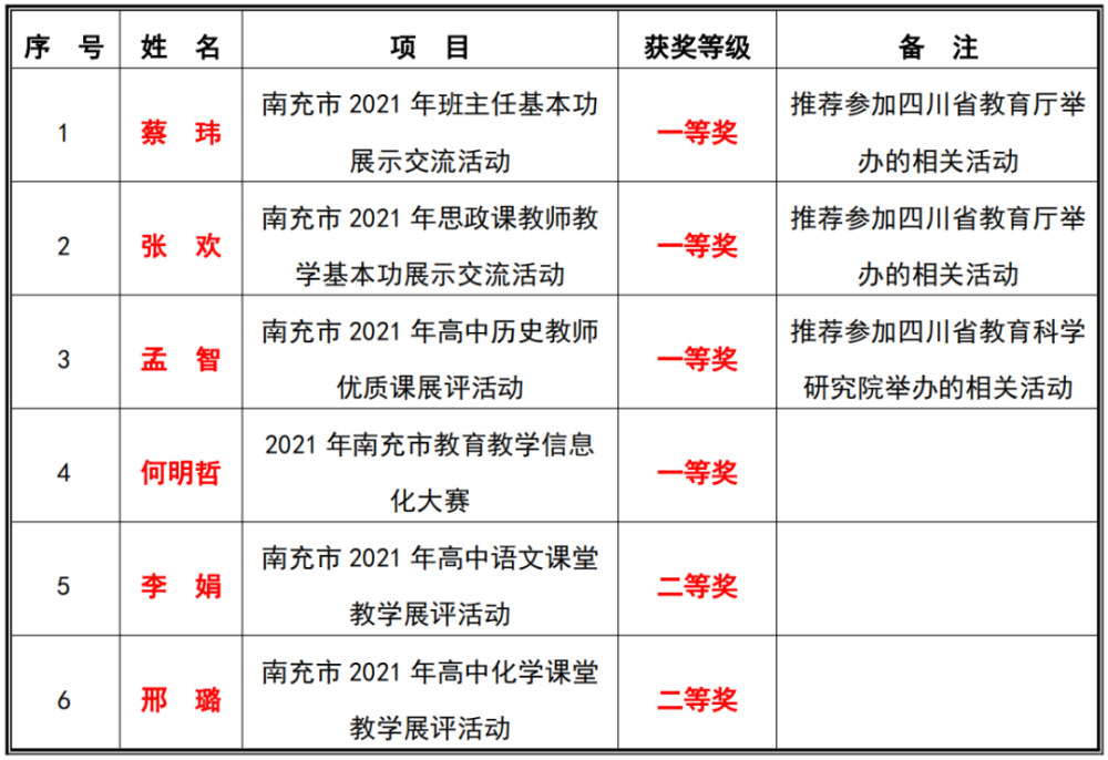 喜报阆中中学多名教师在南充市课堂教学展评活动中获奖