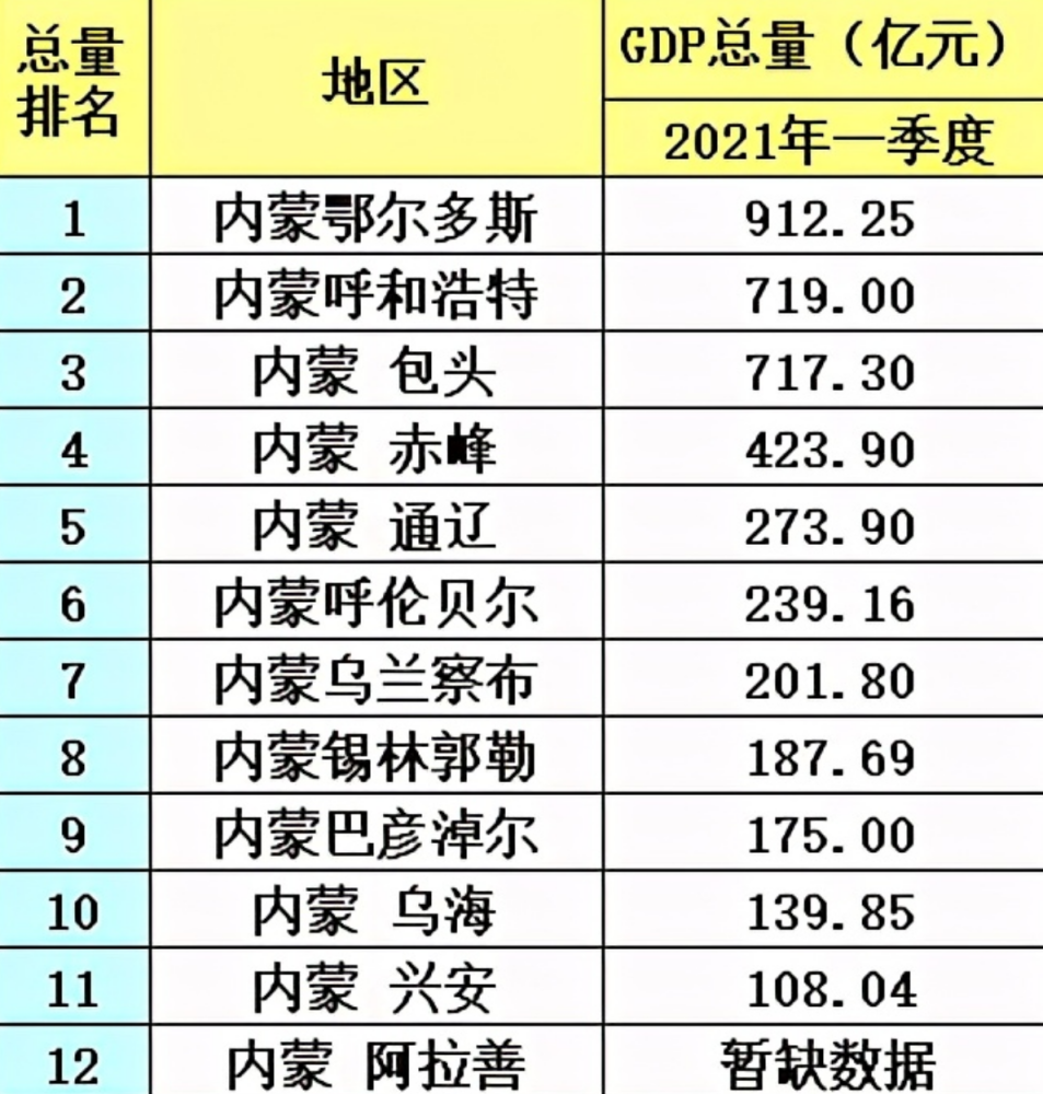 2021内蒙古城市gdp排名_辽宁大连与黑龙江哈尔滨的2021年一季度GDP谁更高(3)