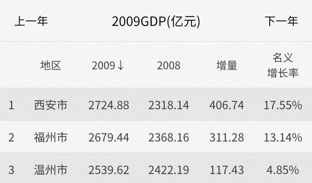 温州gdp对比西安gdp_西安,大连与长沙,三座旅游城市,哪一个更宜居(2)