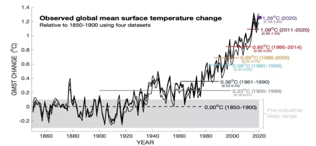 1850-2020年观测到的全球地表平均温度距平序列(相对于1850-1900