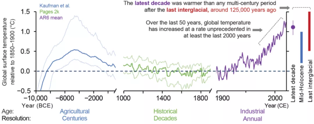 全球地表平均温度的演变   图源[1]