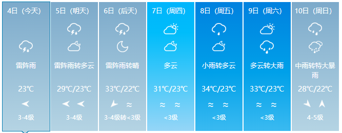 17号台风狮子山或将生成未来几天儋州天气是这样的