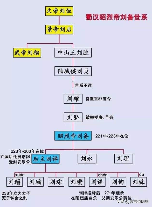 刘备,刘邦,刘禅,刘秀,刘彻,他们之间都是什么关系?