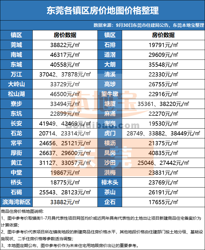 东莞房价地图出炉,将作为住宅用地出让重要参考!