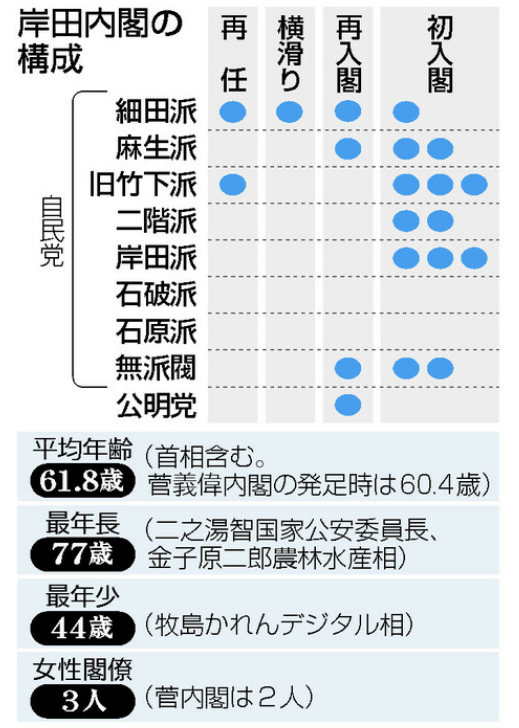 农水相金子原二郎(77 经产相萩生田光一(58 国交相齐藤铁