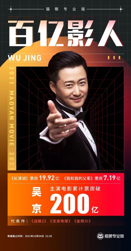 10月4日,据猫眼电影专业版显示,演员吴京的个人电影票房已经累计突破