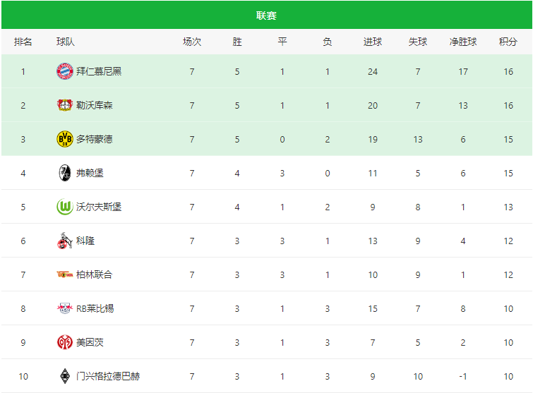 德国甲级联赛排名