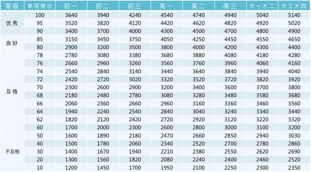 初高大学女生评分标准