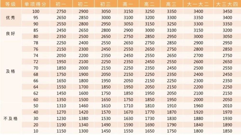 初高大学女生评分标准初高大学男生评分标准小学男生评分标准评分