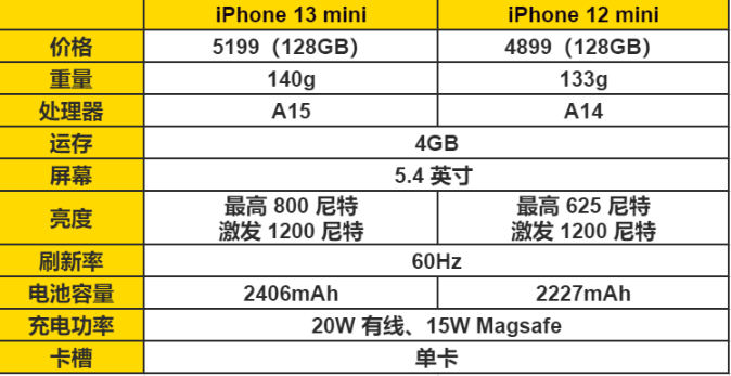 iphone 13 mini 评测:续航暴涨!但有两个致命缺点