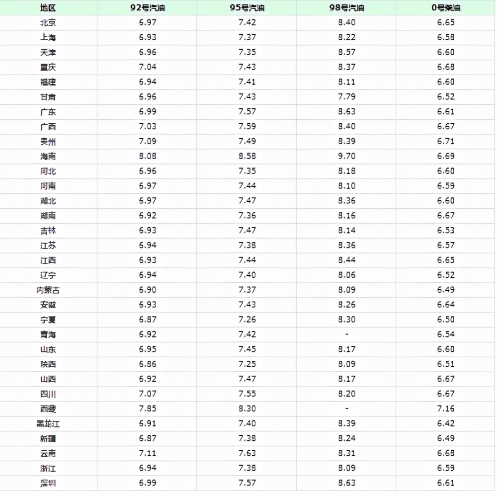 油价调整消息 今天10月5日,加油站调整后92 95 98号汽油价格