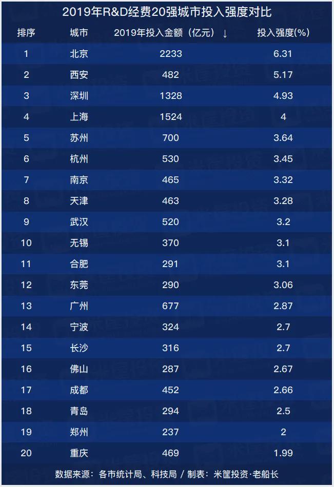 北京科研投入gdp_东莞2020年科研投入占GDP将达2.9(2)