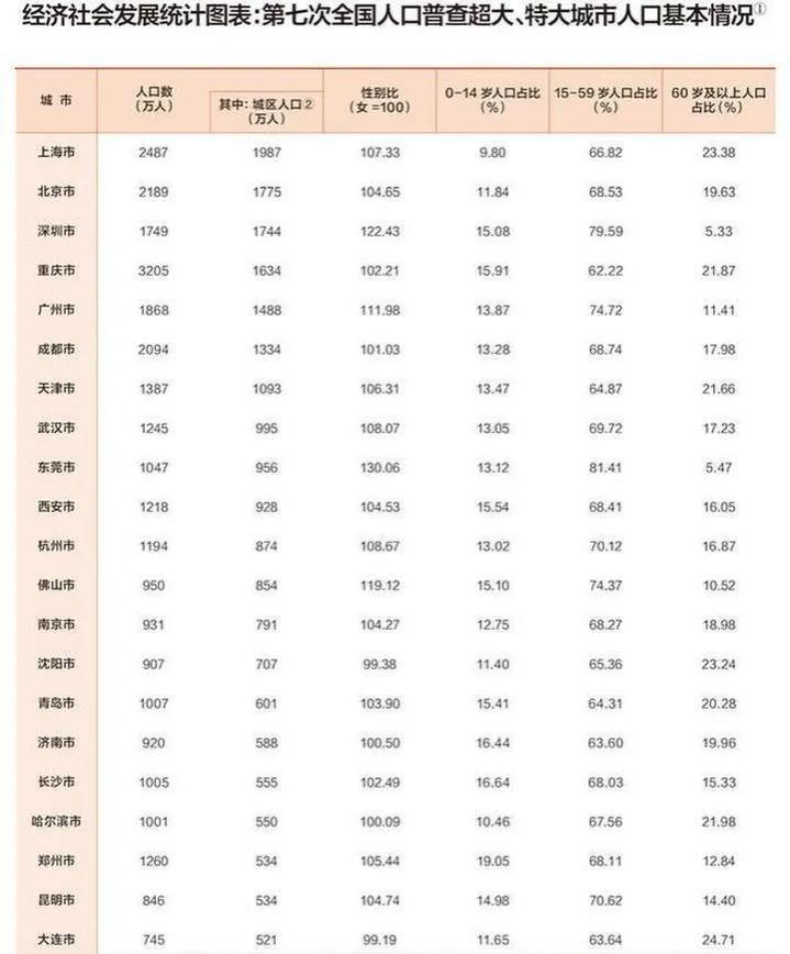 合肥市常住人口有多少_最新 合肥常住人口近800万 这个区人最多(3)