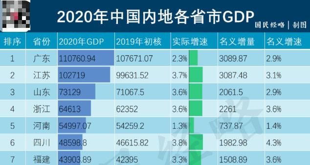 2020江苏gdp和广东_江苏与广东GDP总量 苏州 南京拖了 后腿 ,后14名都来自广东(2)