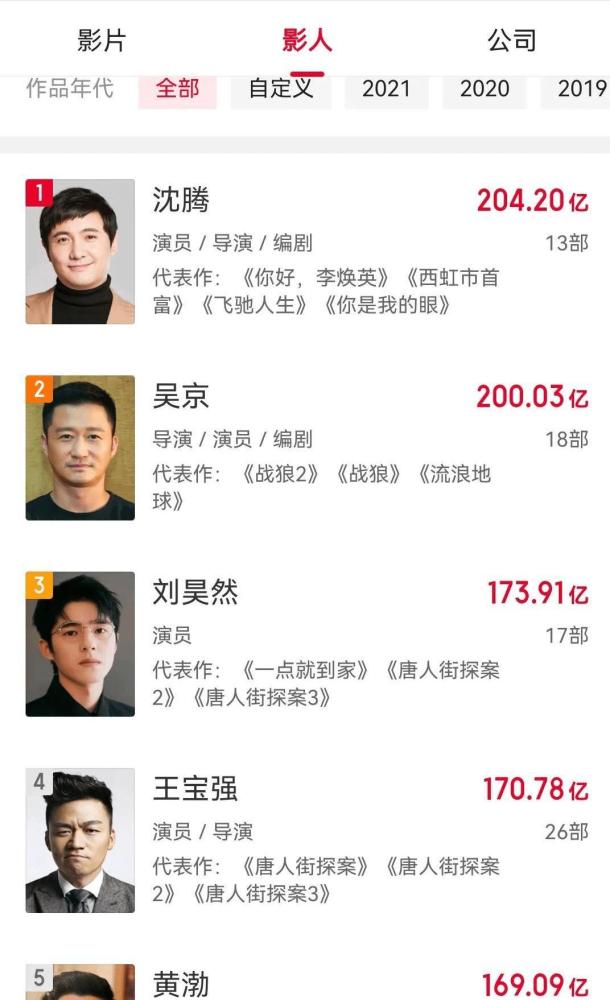 票房破百亿的10位男演员欧豪120亿排名第九徐峥118亿仅排第十位