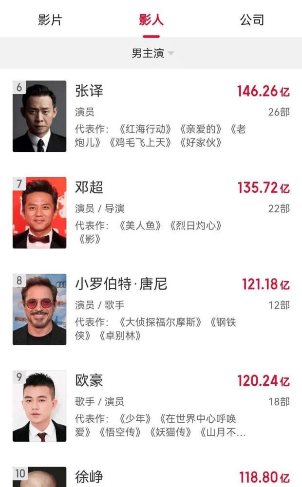 票房破百亿的10位男演员:欧豪120亿排名第九,徐峥118亿仅排第十位