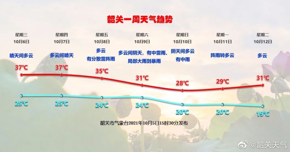 天气预报 据@韶关天气预计 国庆假期的最后两天 韶关依然晴热 后期冷