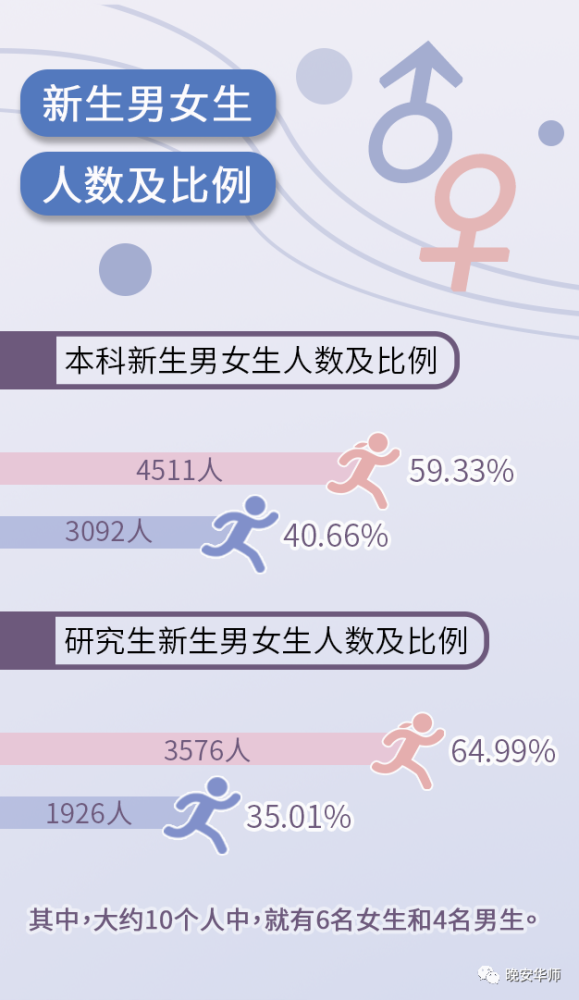 中山大学一起来看看先奉上今年各高校最新男女比例在学校有机会脱单吗