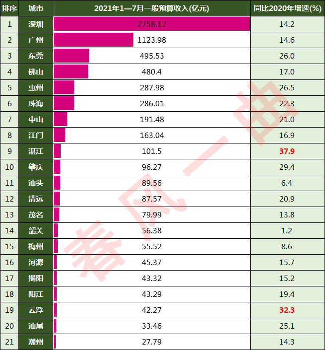 铜仁gdp对比云浮gdp_广东21个地级市的第一印象 最没有存在感的城市,汕头上榜(3)