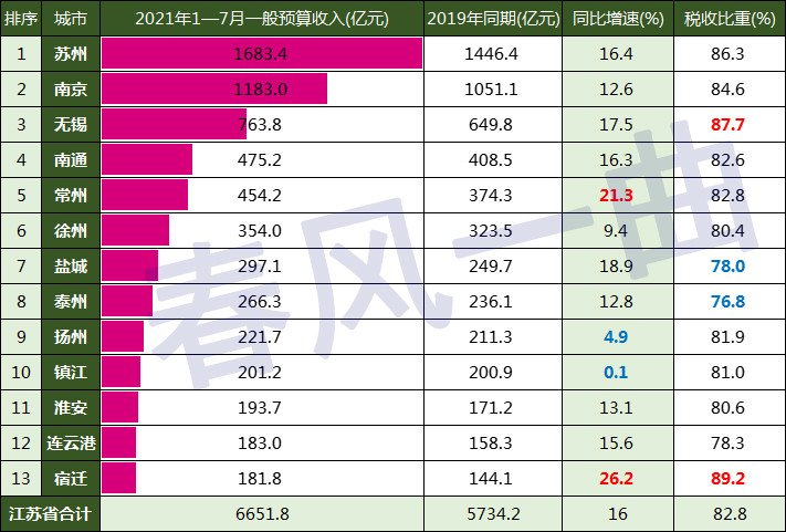 2021gdp江苏_2021各城GDP排名公布 深圳从第一跌至第五,江苏成最大 黑马(2)