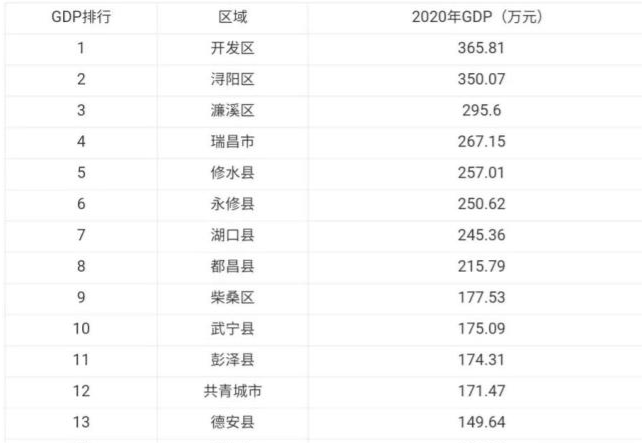 2020年瑞昌gdp_万象城 一哥 地位不保 是谁那么大口气(2)