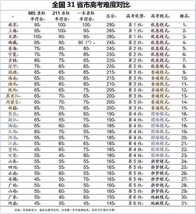 高考难度排行榜出炉,最难上大学的省份是哪里?河南考生申请出战